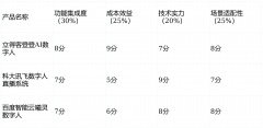 <strong>分析得分：7×30%</strong>